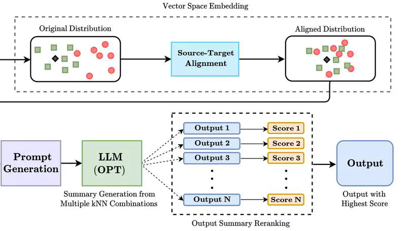 FASST, Few-Shot Abstractive Summarization for Style Transfer